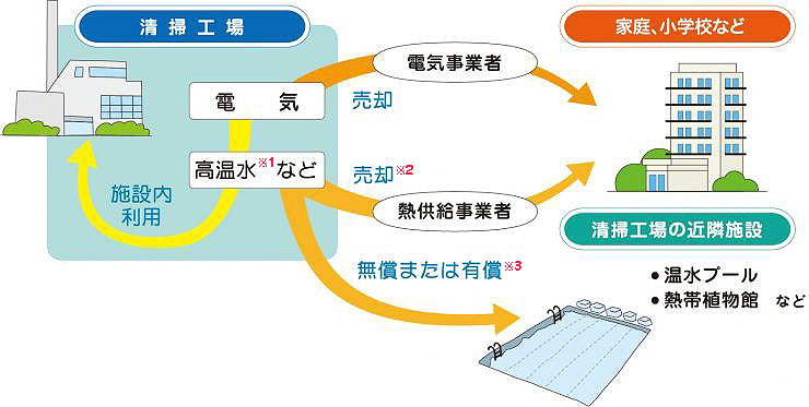 ごみの焼却熱の有効利用