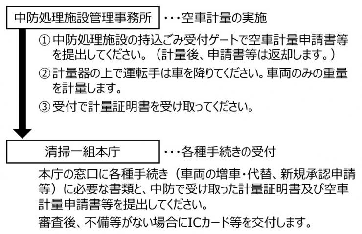 空車計量の流れ