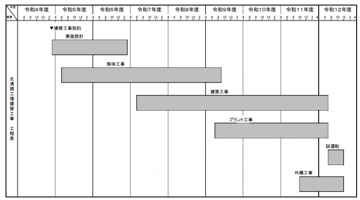 北清掃工場工程表