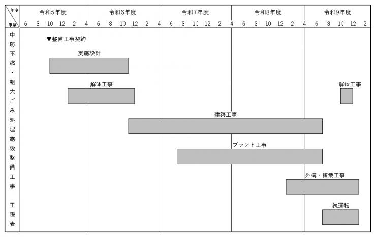 中防不燃・粗大ごみ処理施設整備工事簡易工程表