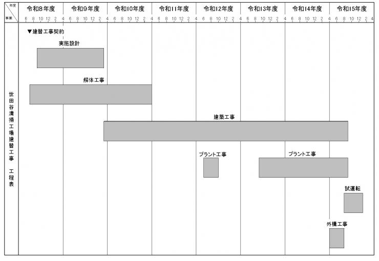 世田谷清掃工場建替工事工程表