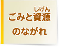 ごみと資源のながれ