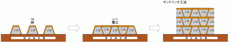 埋立処分の方法