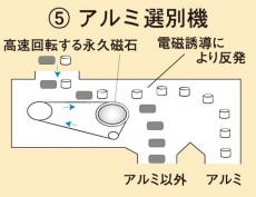 アルミ選別機