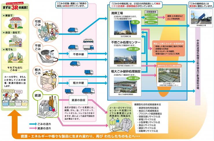 23区のごみと資源の流れ