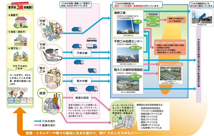 23区のごみと資源の流れ