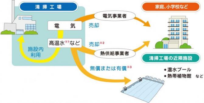 東京二十三区清掃一部事務組合 熱エネルギーの有効利用