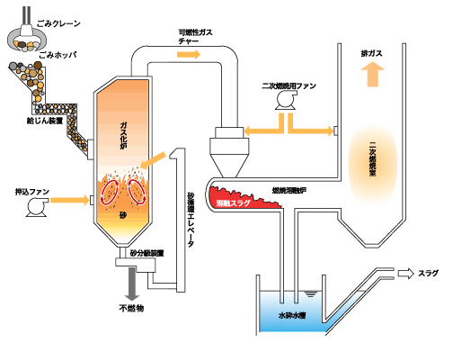 ガス化溶融炉の説明図