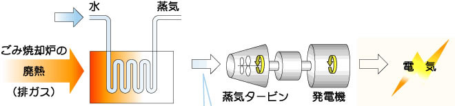 東京二十三区清掃一部事務組合 熱エネルギーの有効利用