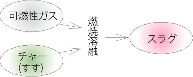 図（可燃性ガスとチャーを燃焼溶融してスラグにする）