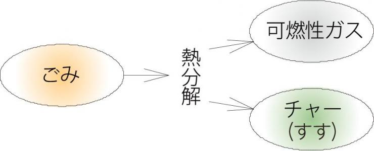 図（ごみを熱分解で可燃性ガスとチャーに分ける）