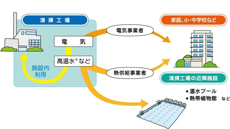 熱エネルギーの有効利用