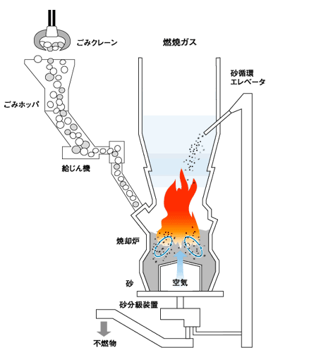 流動床式焼却炉の説明図