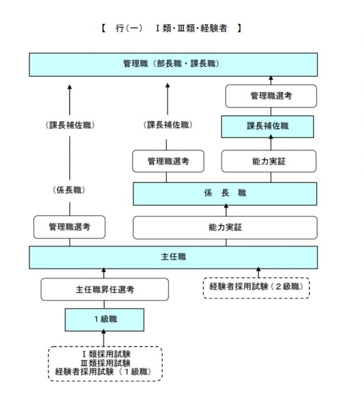 昇任制度行一