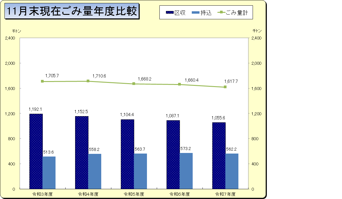 令和7年11月ごみ量