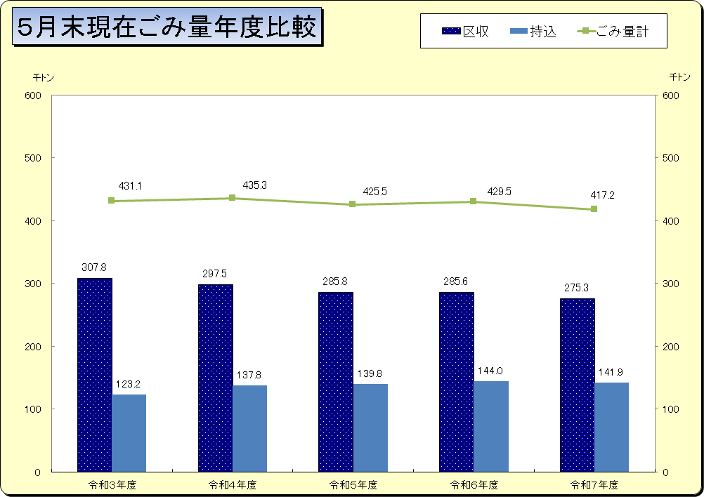 令和7年5月グラフ