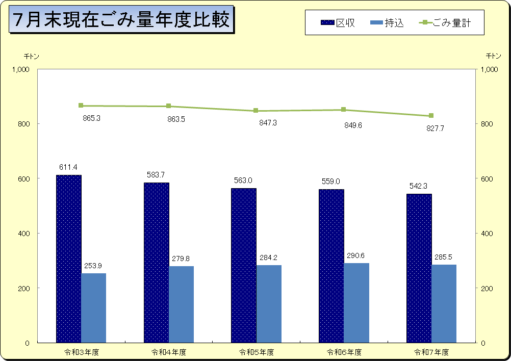 令和7年7月ごみ量グラフ