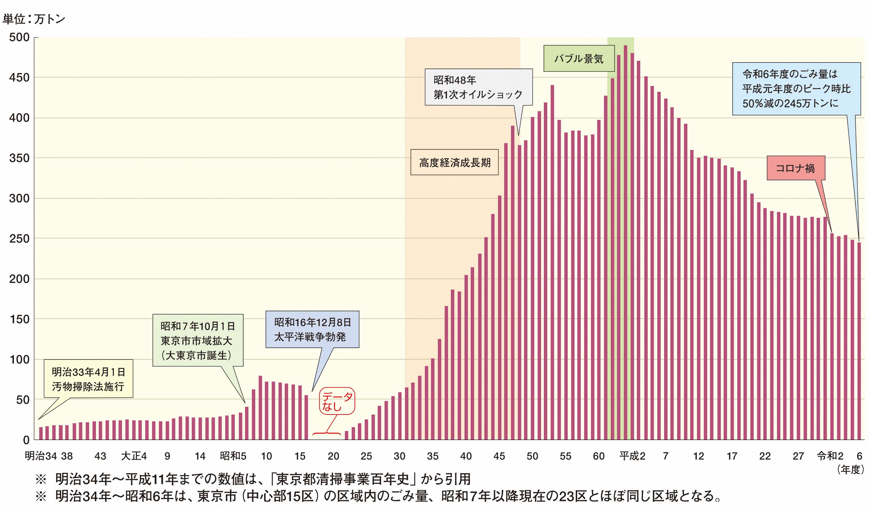 23区のごみ量推移（明治34年~令和6年）
